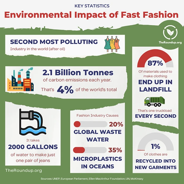 Fast fashion environmental impact