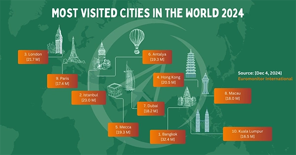 Most visited cities in the world.