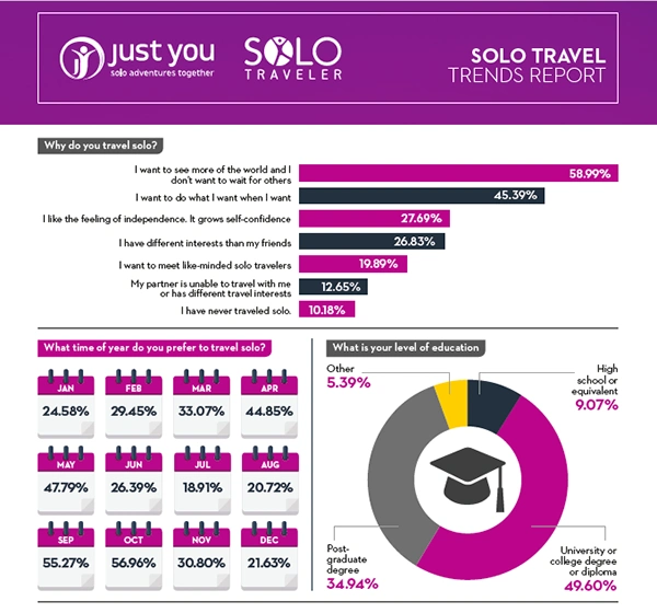  Solo travel trends report