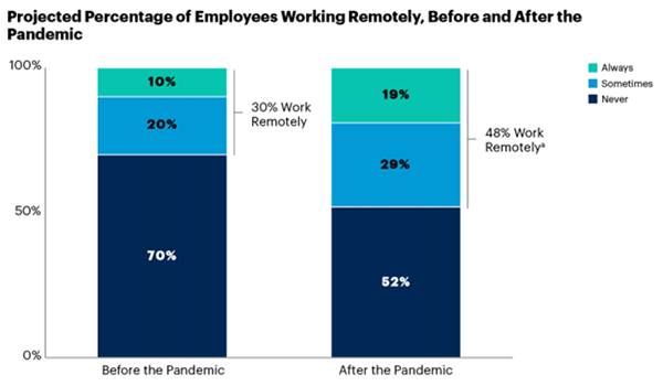 Rise in remote work after covid-19 pandemic