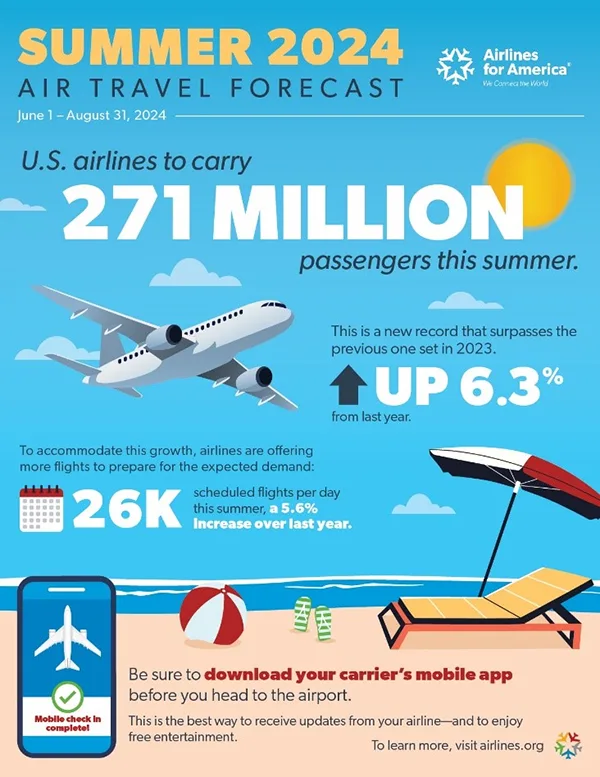 infographic shows the summer travel statistics 