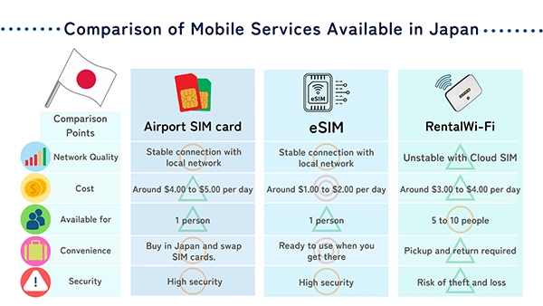 Comparison of mobile services available in Japan 