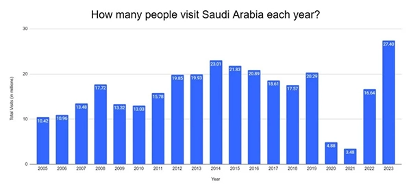 Saudi Arabia tourism