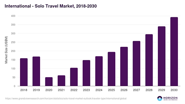 International Solo Travel Market, 2018-2030