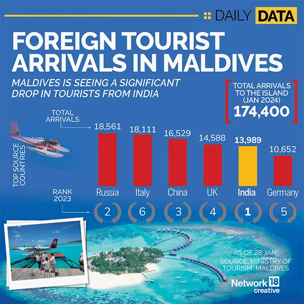 Maldives tourism statistics 
