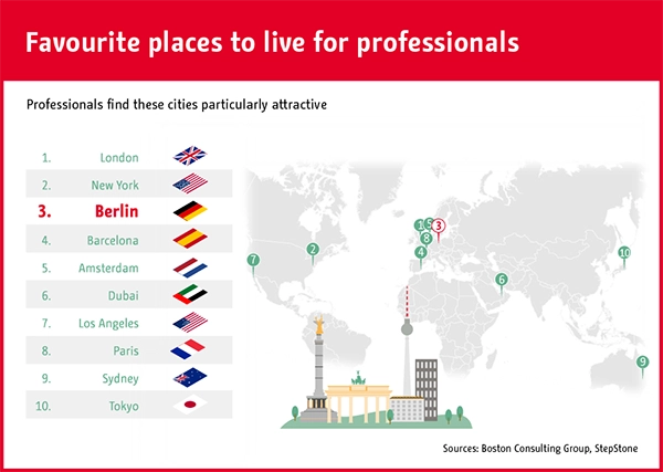 top favorite places to live for professionals