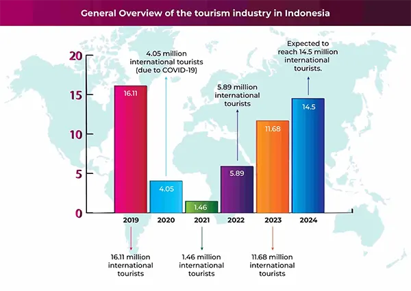  tourism statistics of Bali