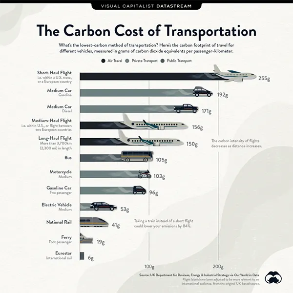 Transportation Carbon Footprints