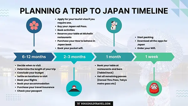 Japan Trip Timeline