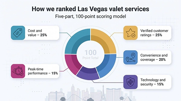 Las Vegas Valet Services